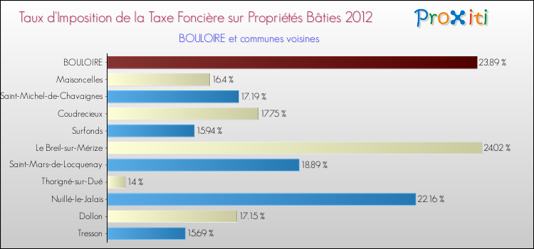 Taux d'imposition de la taxe foncière sur le bati 2012 pour BOULOIRE et les communes proches Comparaison des taux d'imposition de la taxe foncière sur le bati 2012 pour BOULOIRE et les communes voisines