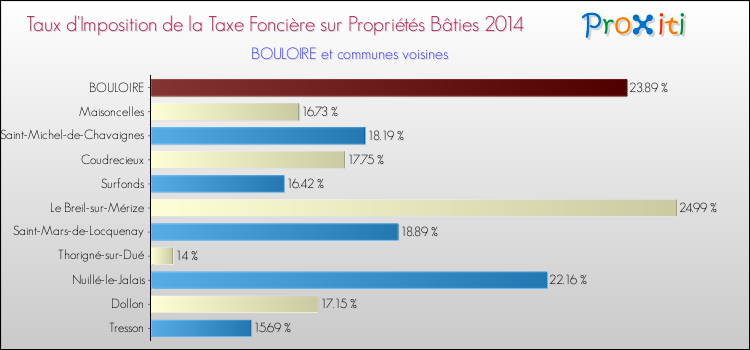 Taux d'imposition de la taxe foncière sur le bati 2014 pour BOULOIRE et les communes proches Comparaison des taux d'imposition de la taxe foncière sur le bati 2014 pour BOULOIRE et les communes voisines