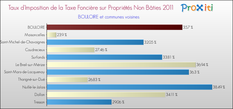 Taux d'imposition de la taxe foncière sur les immeubles et terrains non batis 2011 pour BOULOIRE et les communes proches Comparaison des taux d'imposition de la taxe foncière sur les immeubles et terrains non batis 2011 pour BOULOIRE et les communes voisines