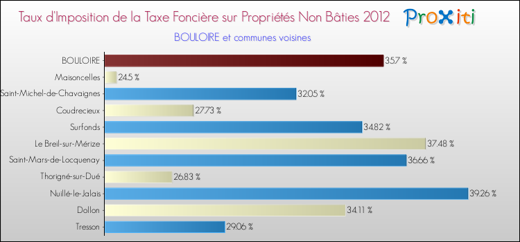 Taux d'imposition de la taxe foncière sur les immeubles et terrains non batis 2012 pour BOULOIRE et les communes proches Comparaison des taux d'imposition de la taxe foncière sur les immeubles et terrains non batis 2012 pour BOULOIRE et les communes voisines