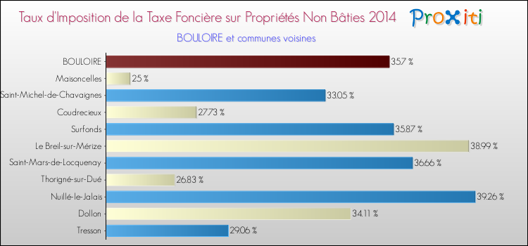 Taux d'imposition de la taxe foncière sur les immeubles et terrains non batis 2014 pour BOULOIRE et les communes proches Comparaison des taux d'imposition de la taxe foncière sur les immeubles et terrains non batis 2014 pour BOULOIRE et les communes voisines