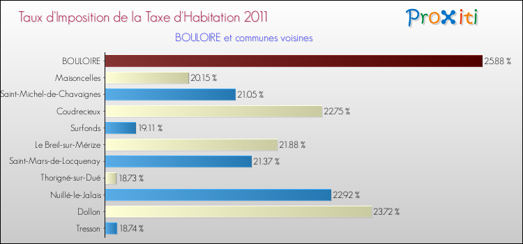 Taux d'imposition de la taxe d'habitation 2011 pour BOULOIRE et les communes proches Comparaison des taux d'imposition de la taxe d'habitation 2011 pour BOULOIRE et les communes voisines