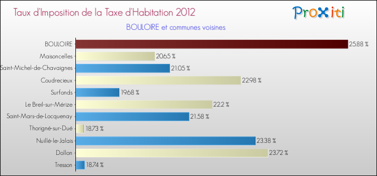 Taux d'imposition de la taxe d'habitation 2012 pour BOULOIRE et les communes proches Comparaison des taux d'imposition de la taxe d'habitation 2012 pour BOULOIRE et les communes voisines