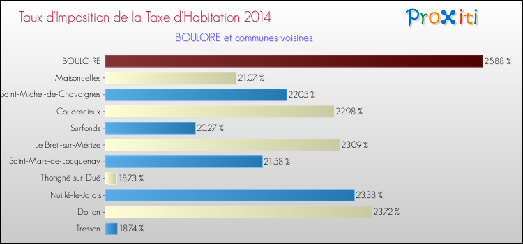 Taux d'imposition de la taxe d'habitation 2014 pour BOULOIRE et les communes proches Comparaison des taux d'imposition de la taxe d'habitation 2014 pour BOULOIRE et les communes voisines