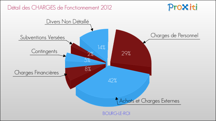 Décomposition des Charges de Fonctionnement 2012 de la commune de BOURG-LE-ROI Charges de Fonctionnement 2012 pour la commune de BOURG-LE-ROI