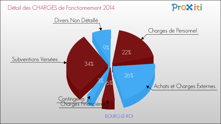 Décomposition des Charges de Fonctionnement 2014 de la commune de BOURG-LE-ROI Charges de Fonctionnement 2014 pour la commune de BOURG-LE-ROI
