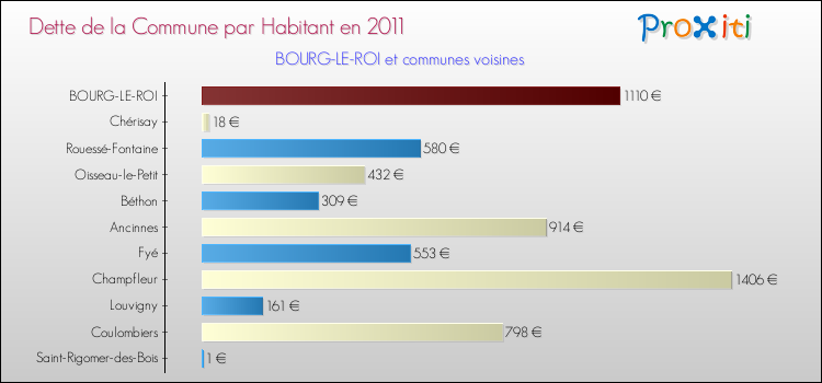 Dette par habitant de la commune en 2011 pour BOURG-LE-ROI et les communes proches Comparaison de la dette par habitant de la commune en 2011 pour BOURG-LE-ROI et les communes voisines