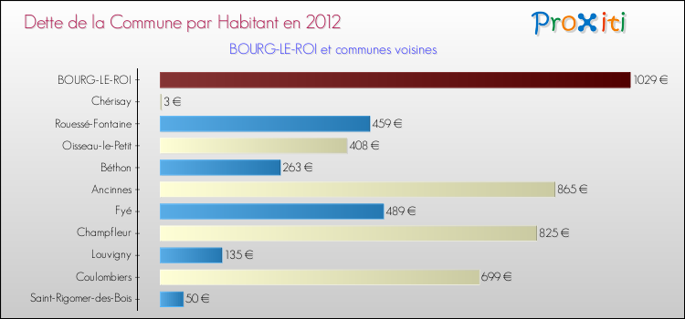 Dette par habitant de la commune en 2012 pour BOURG-LE-ROI et les communes proches Comparaison de la dette par habitant de la commune en 2012 pour BOURG-LE-ROI et les communes voisines