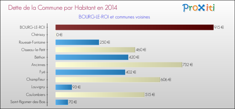 Dette par habitant de la commune en 2014 pour BOURG-LE-ROI et les communes proches Comparaison de la dette par habitant de la commune en 2014 pour BOURG-LE-ROI et les communes voisines
