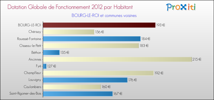 Montant des dotations globales de fonctionnement DGF par Habitant pour BOURG-LE-ROI et les communes proches Comparaison des des dotations globales de fonctionnement DGF par habitant pour BOURG-LE-ROI et les communes voisines