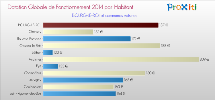 Montant des dotations globales de fonctionnement DGF par Habitant pour BOURG-LE-ROI et les communes proches en 2014. Comparaison des des dotations globales de fonctionnement DGF par habitant pour BOURG-LE-ROI et les communes voisines en 2014.