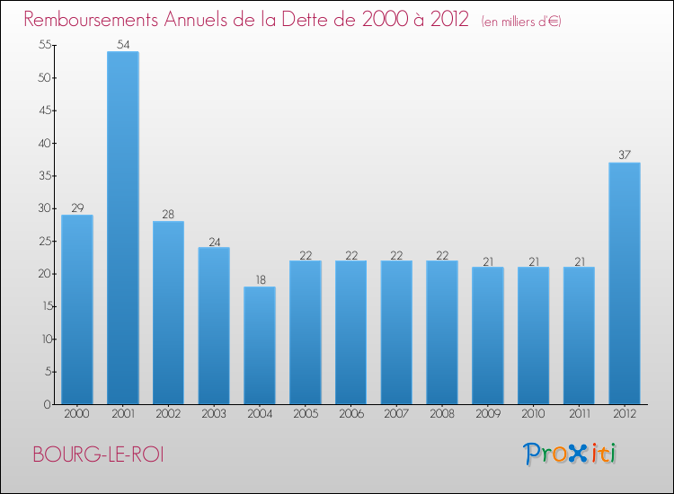 Evolution de l'annuité de la dette pour la commune de BOURG-LE-ROI de 2000 à 2012 Annuités de la dette pour BOURG-LE-ROI de 2000 à 2012