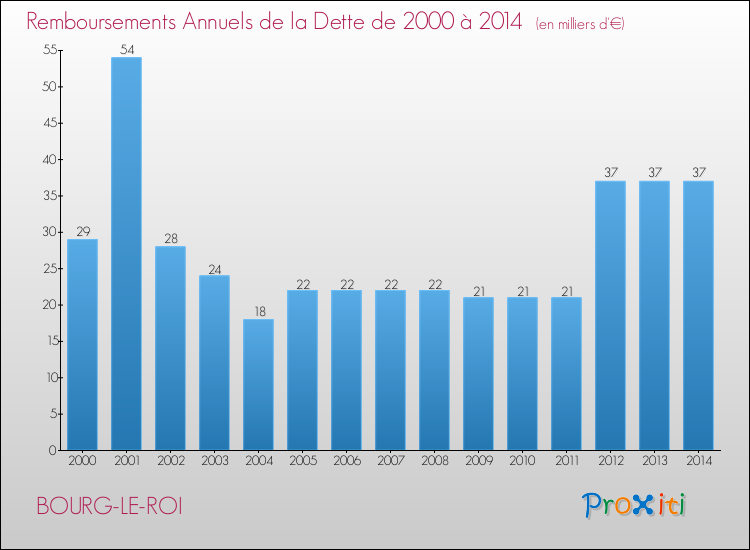 Evolution de l'annuité de la dette pour la commune de BOURG-LE-ROI de 2000 à 2014 Annuités de la dette pour BOURG-LE-ROI de 2000 à 2014