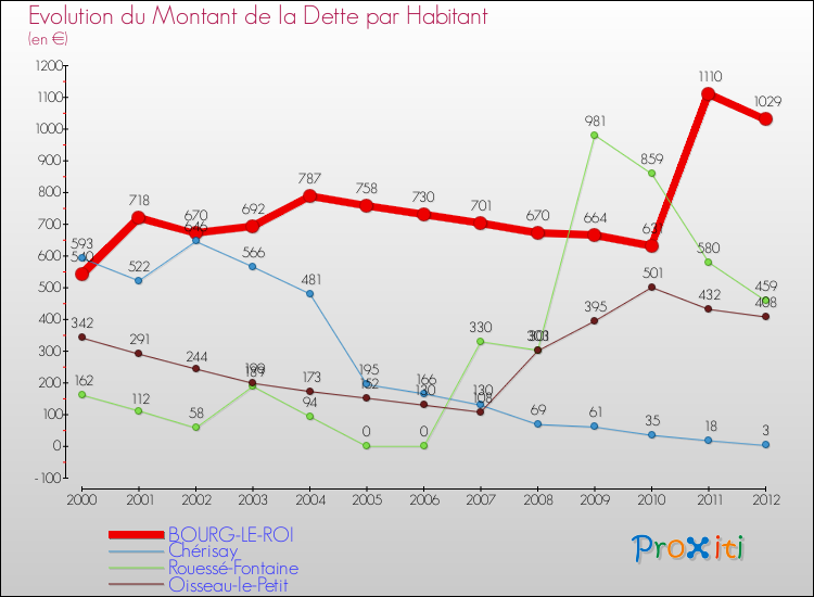 Evolution de la dette par habitant pour la commune de BOURG-LE-ROI et les communes proches de 2000 à 2012 Comparaison de la dette par habitant pour BOURG-LE-ROI et les communes voisines de 2000 à 2012