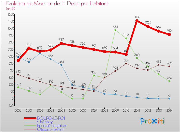 Evolution de la dette par habitant pour la commune de BOURG-LE-ROI et les communes proches de 2000 à 2014 Comparaison de la dette par habitant pour BOURG-LE-ROI et les communes voisines de 2000 à 2014