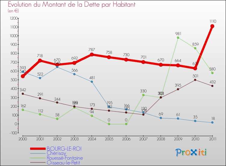 Evolution de la dette par habitant pour la commune de BOURG-LE-ROI et les communes proches Comparaison de la dette par habitant pour BOURG-LE-ROI et les communes voisines