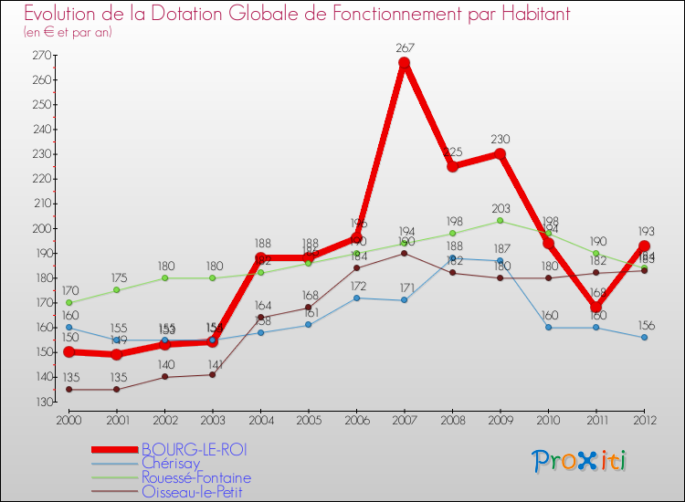 Evolution et montant de la dotation globale de fonctionnement par Habitant pour BOURG-LE-ROI et les communes proches Comparaison des dotations globales de fonctionnement par habitant pour BOURG-LE-ROI et les communes voisines