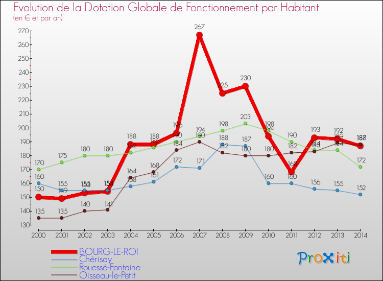 Evolution et montant de la dotation globale de fonctionnement par Habitant pour BOURG-LE-ROI et les communes proches de 2000 à 2014. Comparaison des dotations globales de fonctionnement par habitant pour BOURG-LE-ROI et les communes voisines de 2000 à 2014.
