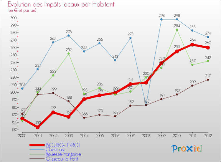 Evolution et montant des impôts locaux par Habitant pour BOURG-LE-ROI et les communes proches Comparaison des impôts locaux par habitant pour BOURG-LE-ROI et les communes voisines
