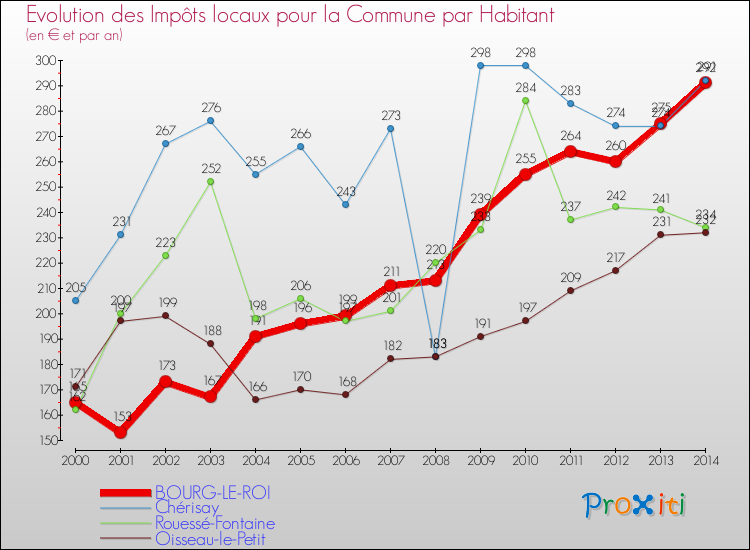 Evolution et montant des impôts locaux par Habitant pour BOURG-LE-ROI et les communes proches de 2000 à 2014 Comparaison des impôts locaux par habitant pour BOURG-LE-ROI et les communes voisines de 2000 à 2014