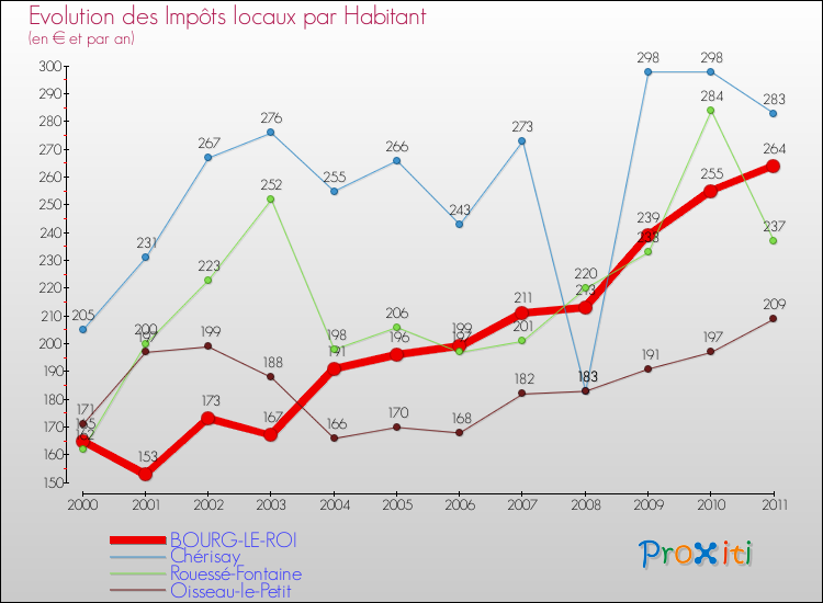 Evolution et montant des impôts locaux par Habitant pour BOURG-LE-ROI et les communes proches Comparaison des impôts locaux par habitant pour BOURG-LE-ROI et les communes voisines