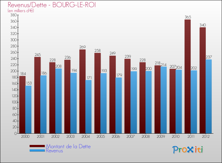 Evolution comparée de la dette et des revenus pour la commune de BOURG-LE-ROI de 2000 à 2012 Comparaison de la dette et des revenus pour BOURG-LE-ROI de 2000 à 2012