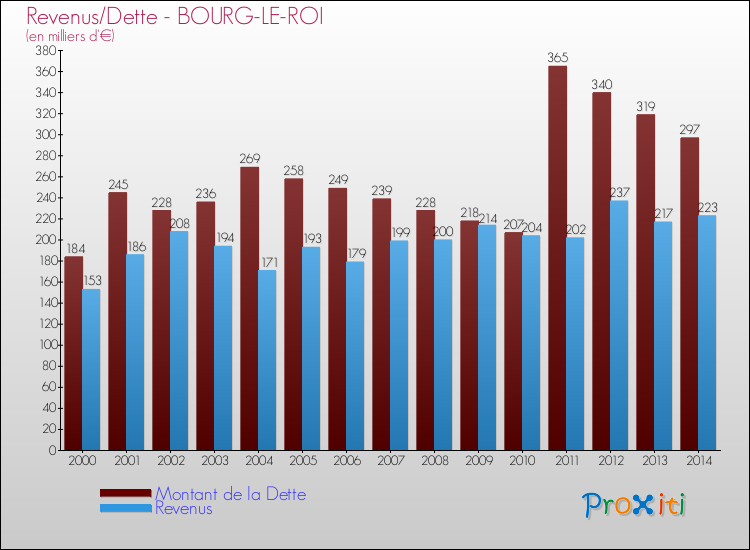 Evolution comparée de la dette et des revenus pour la commune de BOURG-LE-ROI de 2000 à 2014 Comparaison de la dette et des revenus pour BOURG-LE-ROI de 2000 à 2014