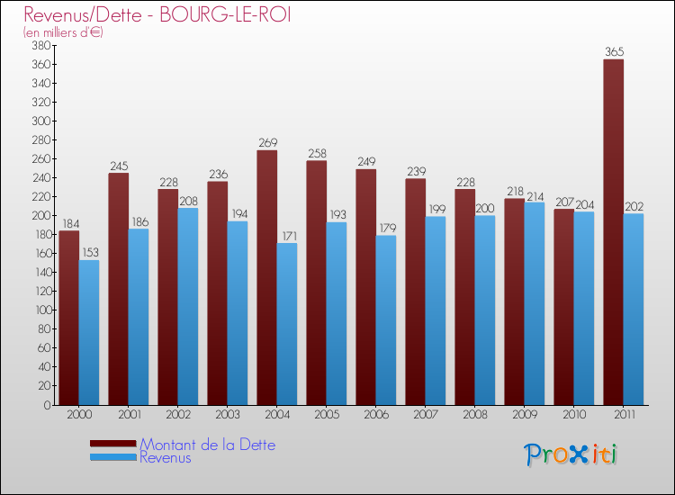 Evolution comparée de la dette et des revenus pour la commune de BOURG-LE-ROI de 2000 à 2011 Comparaison de la dette et des revenus pour BOURG-LE-ROI de 2000 à 2011