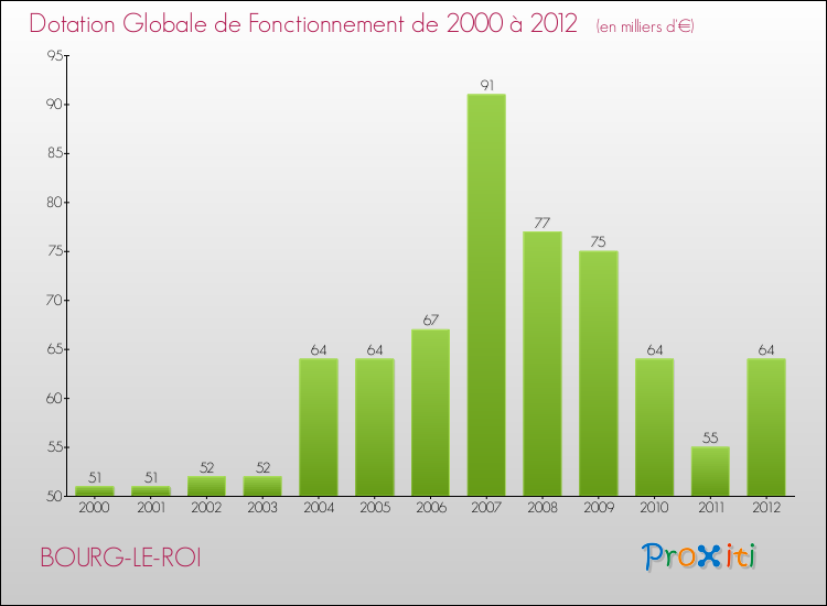 Evolution du montant de la Dotation Globale de Fonctionnement pour la commune de BOURG-LE-ROI de 2000 à 2012 Evolution du montant de la Dotation Globale de Fonctionnement pour BOURG-LE-ROI de 2000 à 2012
