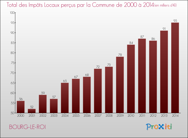 Evolution des Impôts Locaux pour la commune de BOURG-LE-ROI de 2000 à 2014 Evolution des Impôts Locaux pour BOURG-LE-ROI de 2000 à 2014
