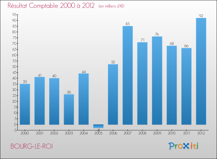 Evolution du résultat comptable pour la commune de BOURG-LE-ROI de 2000 à 2012 Evolution du résultat comptable pour BOURG-LE-ROI de 2000 à 2012