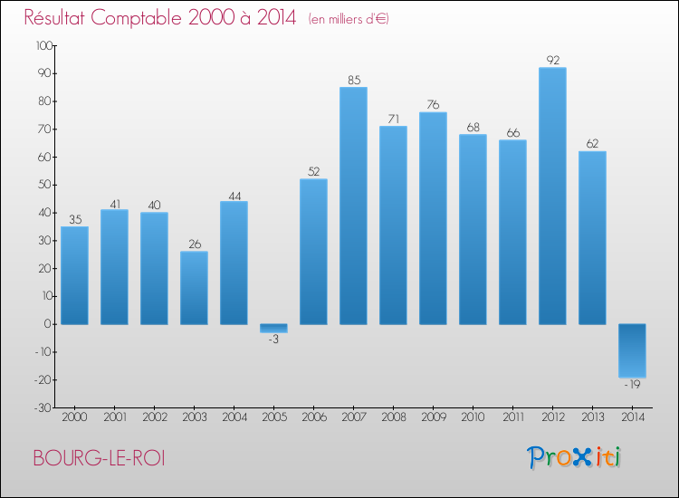 Evolution du résultat comptable pour la commune de BOURG-LE-ROI de 2000 à 2014 Evolution du résultat comptable pour BOURG-LE-ROI de 2000 à 2014