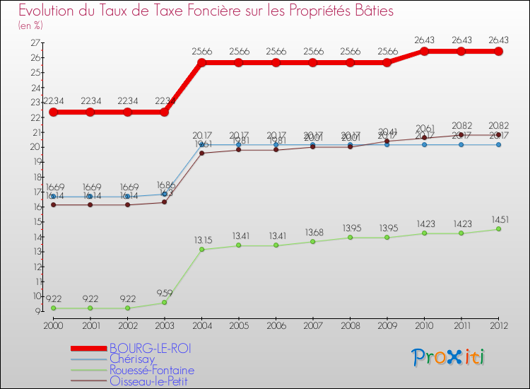 Evolution du taux de la taxe foncière sur le bati pour BOURG-LE-ROI et les communes proches de 2000 à 2012 Comparaison des taux de taxe foncière sur le bati pour BOURG-LE-ROI et les communes voisines de 2000 à 2012