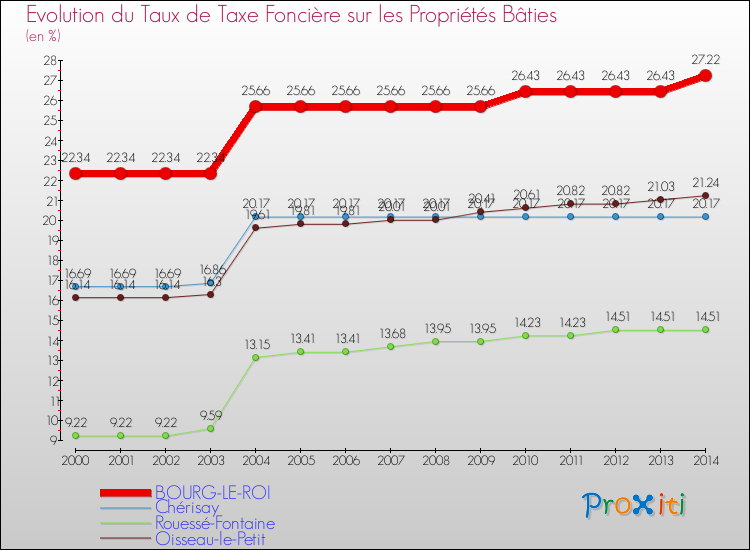 Evolution du taux de la taxe foncière sur le bati pour BOURG-LE-ROI et les communes proches de 2000 à 2014 Comparaison des taux de taxe foncière sur le bati pour BOURG-LE-ROI et les communes voisines de 2000 à 2014