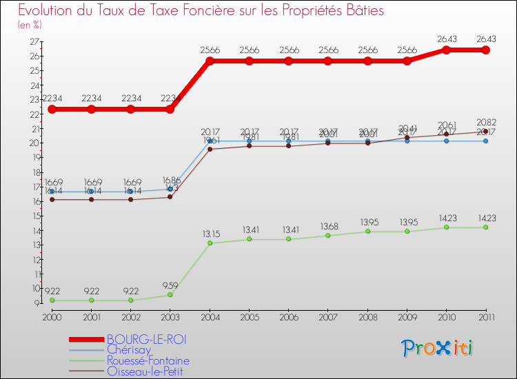 Evolution du taux de la taxe foncière sur le bati pour BOURG-LE-ROI et les communes proches Comparaison des taux de taxe foncière sur le bati pour BOURG-LE-ROI et les communes voisines