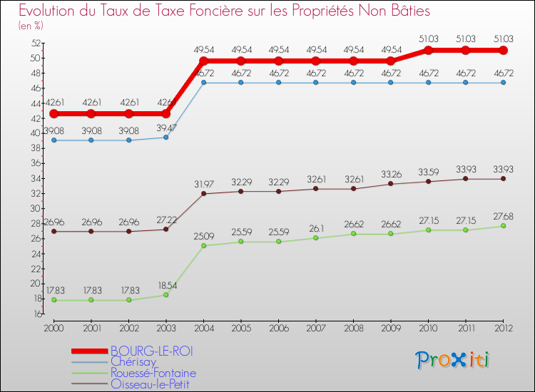 Evolution du taux de la taxe foncière sur les immeubles et terrains non batis pour BOURG-LE-ROI et les communes proches de 2000 à 2012 Comparaison des taux de la taxe foncière sur les immeubles et terrains non batis pour BOURG-LE-ROI et les communes voisines de 2000 à 2012