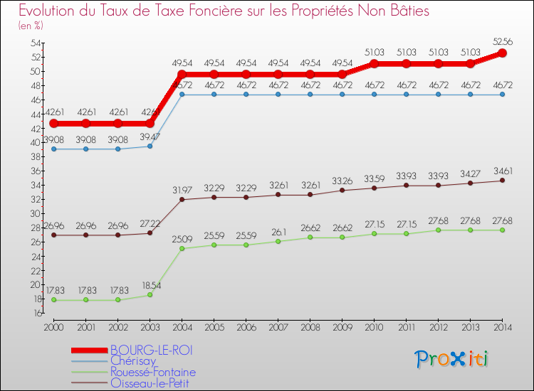 Evolution du taux de la taxe foncière sur les immeubles et terrains non batis pour BOURG-LE-ROI et les communes proches de 2000 à 2014 Comparaison des taux de la taxe foncière sur les immeubles et terrains non batis pour BOURG-LE-ROI et les communes voisines de 2000 à 2014