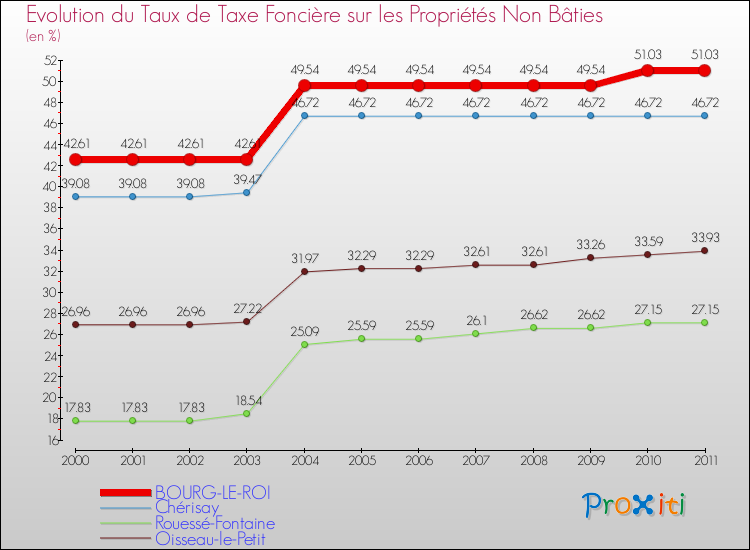 Evolution du taux de la taxe foncière sur les immeubles et terrains non batis pour BOURG-LE-ROI et les communes proches Comparaison des taux de la taxe foncière sur les immeubles et terrains non batis pour BOURG-LE-ROI et les communes voisines