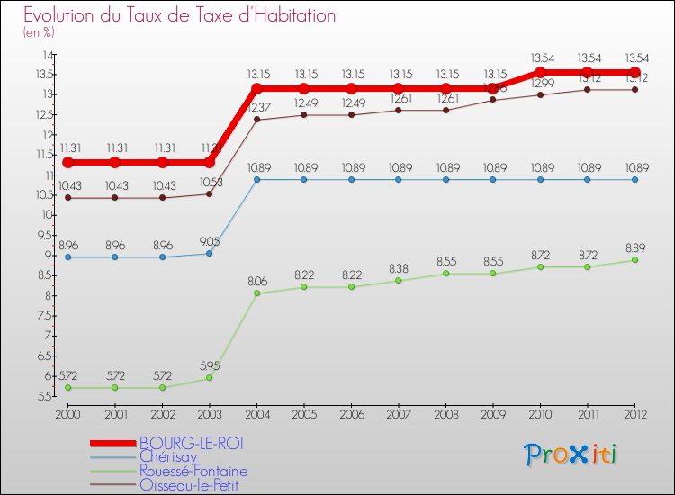 Evolution du taux de la taxe d'habitation pour BOURG-LE-ROI et les communes proches Comparaison des taux de la taxe d'habitation pour BOURG-LE-ROI et les communes voisines