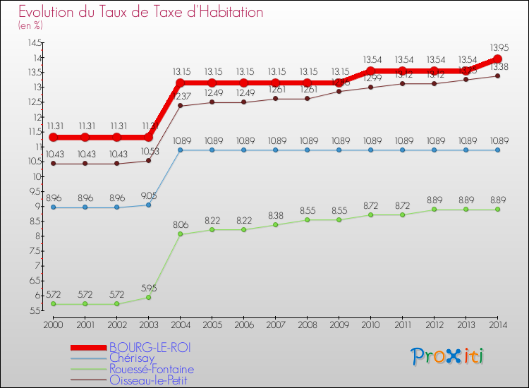 Evolution du taux de la taxe d'habitation pour BOURG-LE-ROI et les communes proches de 2000 à 2014 Comparaison des taux de la taxe d'habitation pour BOURG-LE-ROI et les communes voisines de 2000 à 2014