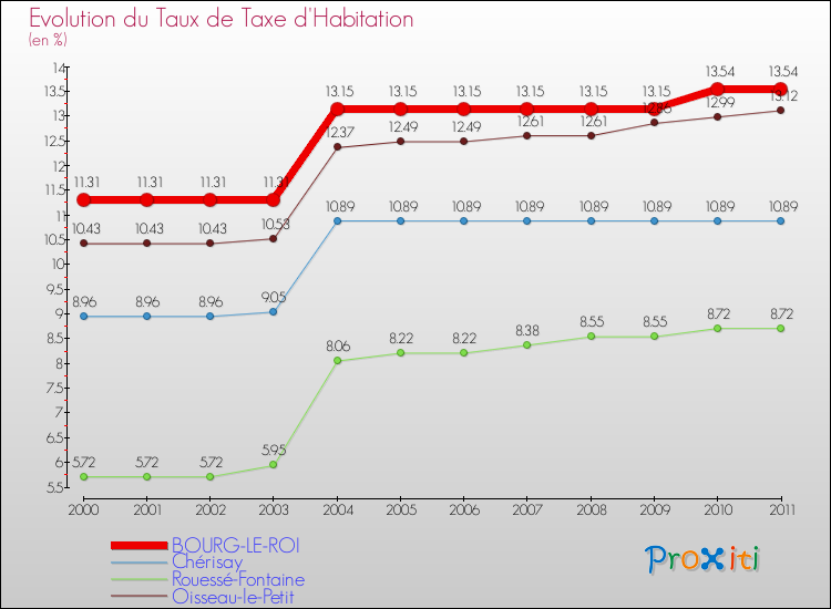 Evolution du taux de la taxe d'habitation pour BOURG-LE-ROI et les communes proches Comparaison des taux de la taxe d'habitation pour BOURG-LE-ROI et les communes voisines