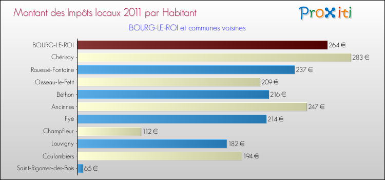 Montant des impôts locaux par Habitant pour BOURG-LE-ROI et les communes proches Comparaison des impôts locaux par habitant pour BOURG-LE-ROI et les communes voisines