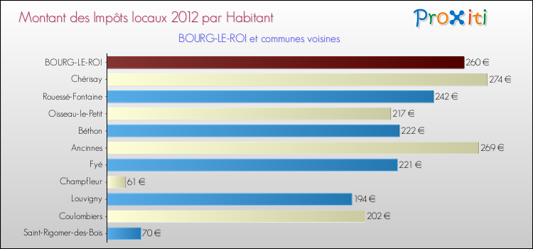 Montant des impôts locaux par Habitant pour BOURG-LE-ROI et les communes proches Comparaison des impôts locaux par habitant pour BOURG-LE-ROI et les communes voisines