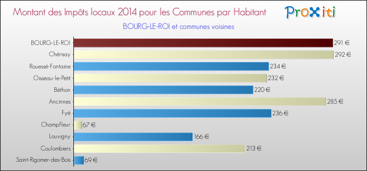 Montant des impôts locaux par Habitant pour BOURG-LE-ROI et les communes proches en 2014 Comparaison des impôts locaux par habitant pour BOURG-LE-ROI et les communes voisines en 2014