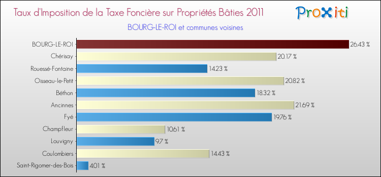 Taux d'imposition de la taxe foncière sur le bati 2011 pour BOURG-LE-ROI et les communes proches Comparaison des taux d'imposition de la taxe foncière sur le bati 2011 pour BOURG-LE-ROI et les communes voisines