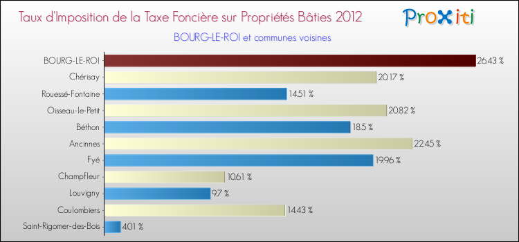 Taux d'imposition de la taxe foncière sur le bati 2012 pour BOURG-LE-ROI et les communes proches Comparaison des taux d'imposition de la taxe foncière sur le bati 2012 pour BOURG-LE-ROI et les communes voisines