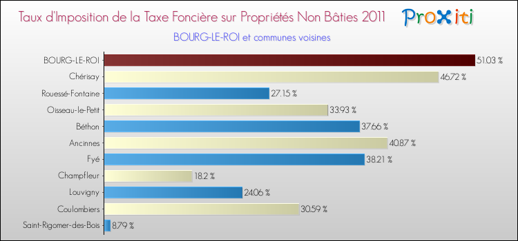Taux d'imposition de la taxe foncière sur les immeubles et terrains non batis 2011 pour BOURG-LE-ROI et les communes proches Comparaison des taux d'imposition de la taxe foncière sur les immeubles et terrains non batis 2011 pour BOURG-LE-ROI et les communes voisines