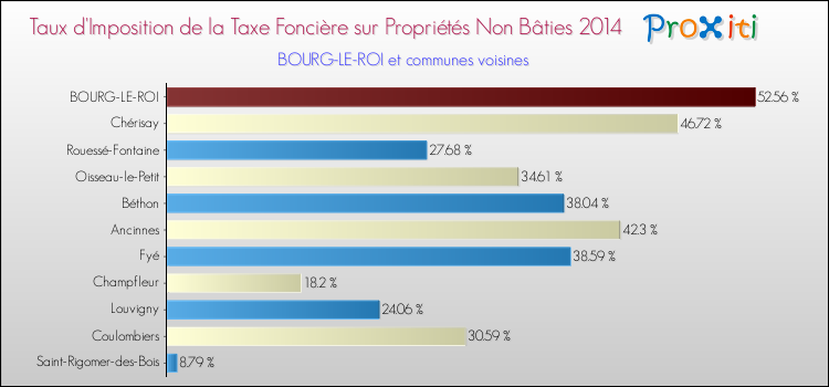Taux d'imposition de la taxe foncière sur les immeubles et terrains non batis 2014 pour BOURG-LE-ROI et les communes proches Comparaison des taux d'imposition de la taxe foncière sur les immeubles et terrains non batis 2014 pour BOURG-LE-ROI et les communes voisines