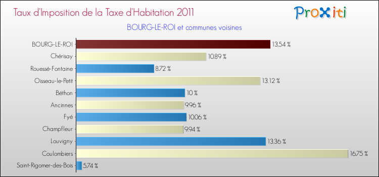 Taux d'imposition de la taxe d'habitation 2011 pour BOURG-LE-ROI et les communes proches Comparaison des taux d'imposition de la taxe d'habitation 2011 pour BOURG-LE-ROI et les communes voisines