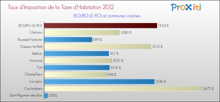 Taux d'imposition de la taxe d'habitation 2012 pour BOURG-LE-ROI et les communes proches Comparaison des taux d'imposition de la taxe d'habitation 2012 pour BOURG-LE-ROI et les communes voisines